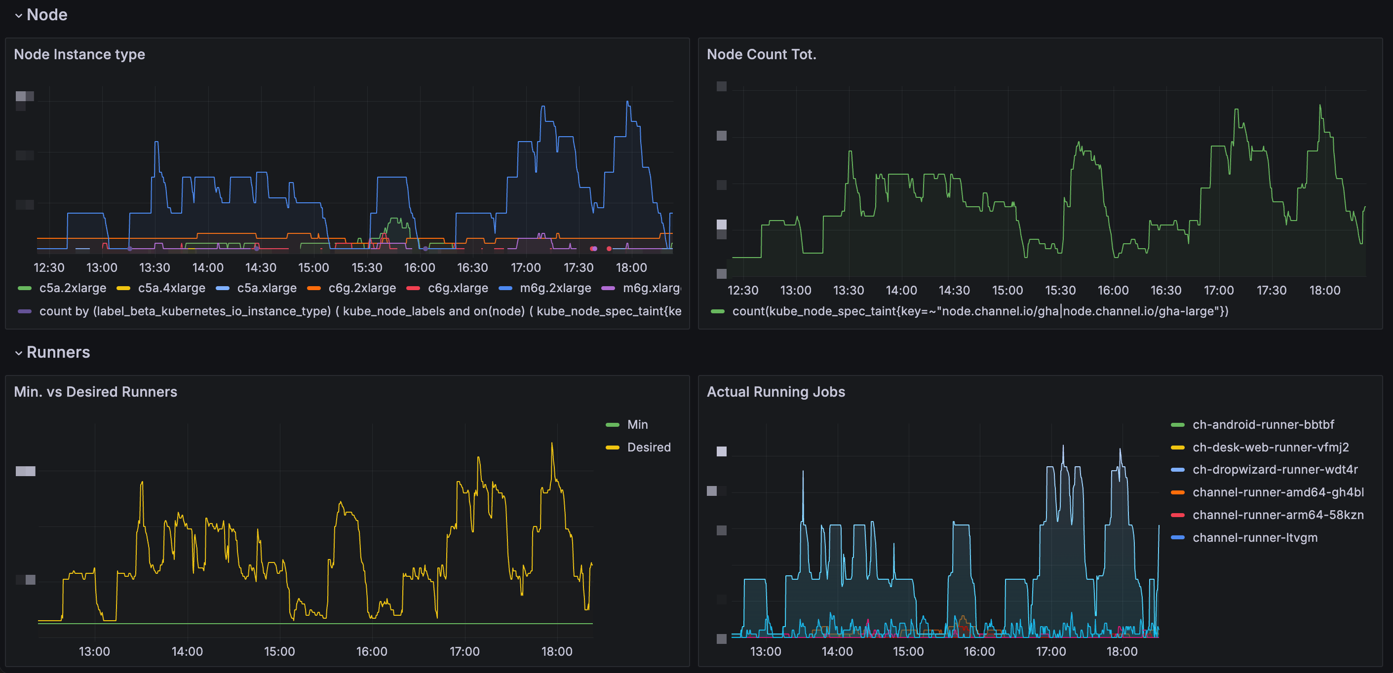 CI metrics dashboard and resource usage analysis