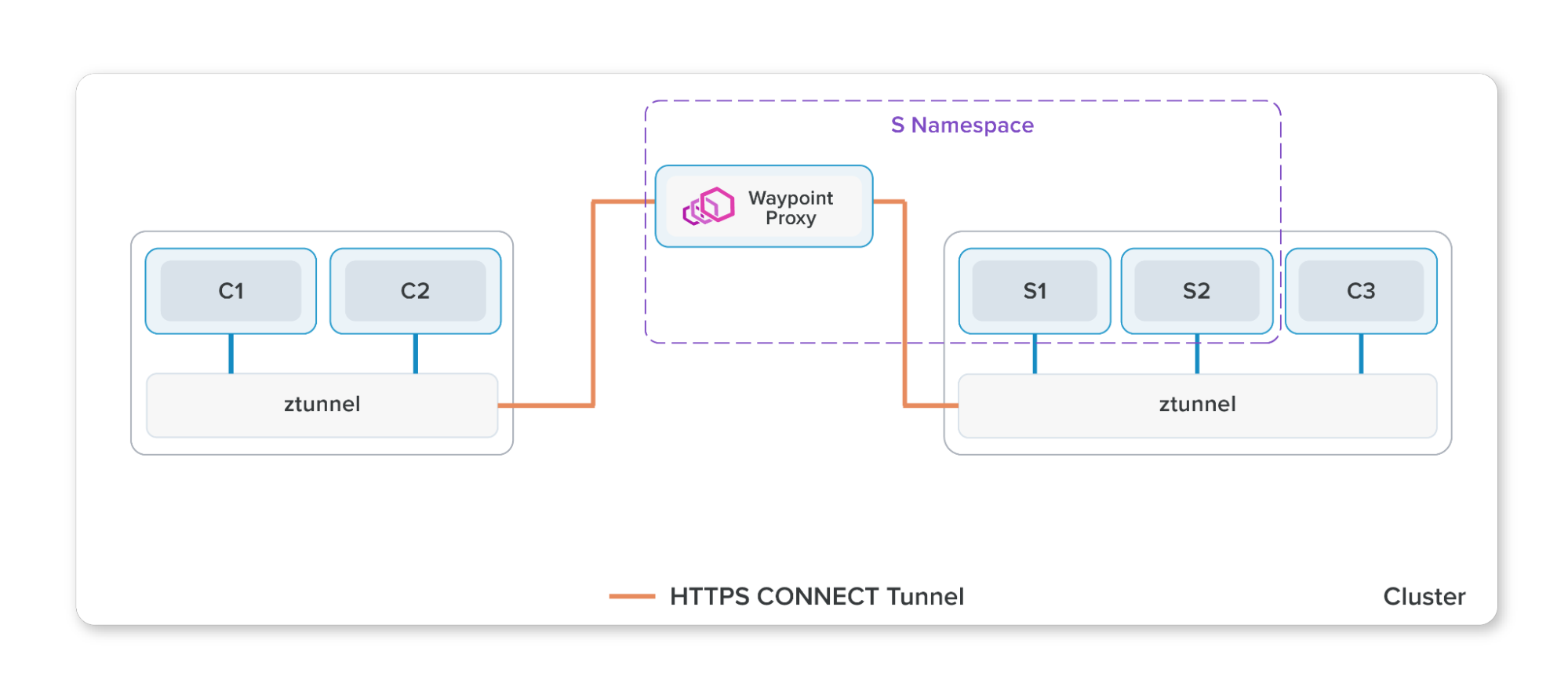 Ambient mode architecture