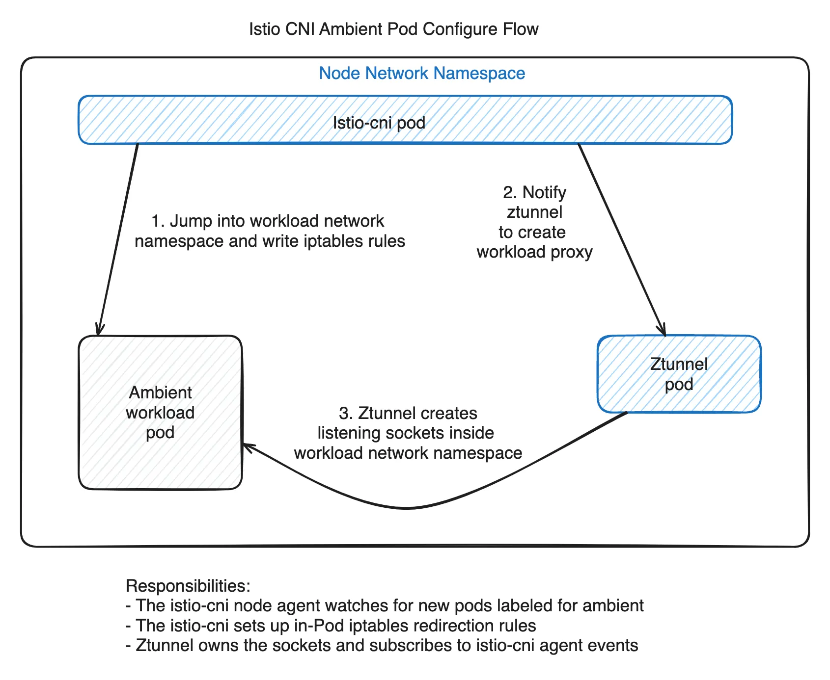 istio-cni notifies not only workload pods but also ztunnel about connections with new pods.