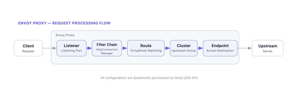 Envoy basic structure