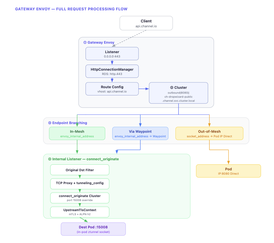 Gateway Envoy request processing flow