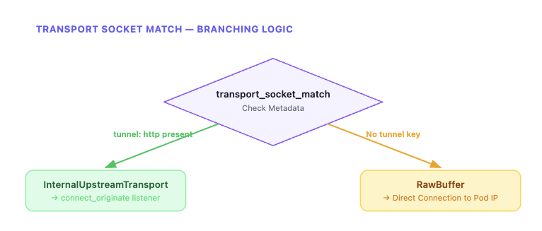 Endpoint configuration comparison: Out-of-mesh vs in-mesh vs waypoint