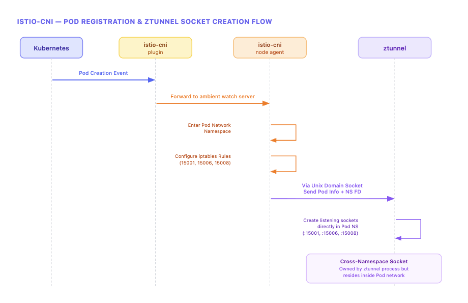 istio-cni → ztunnel collaboration structure