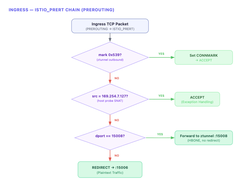 Ingress PREROUTING redirection flow
