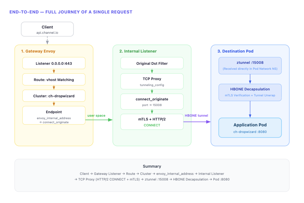 Complete journey of a single request