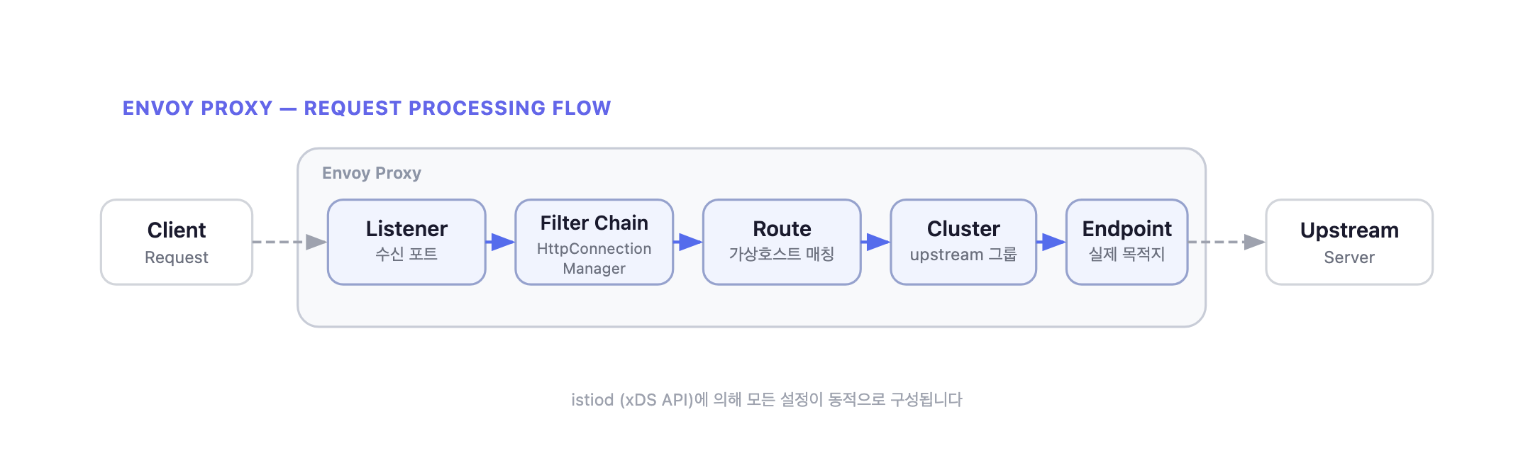 Envoy 기본 구조