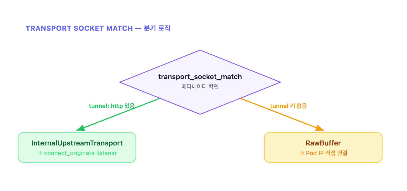 Endpoint 설정 비교: Out-of-mesh vs in-mesh vs waypoint