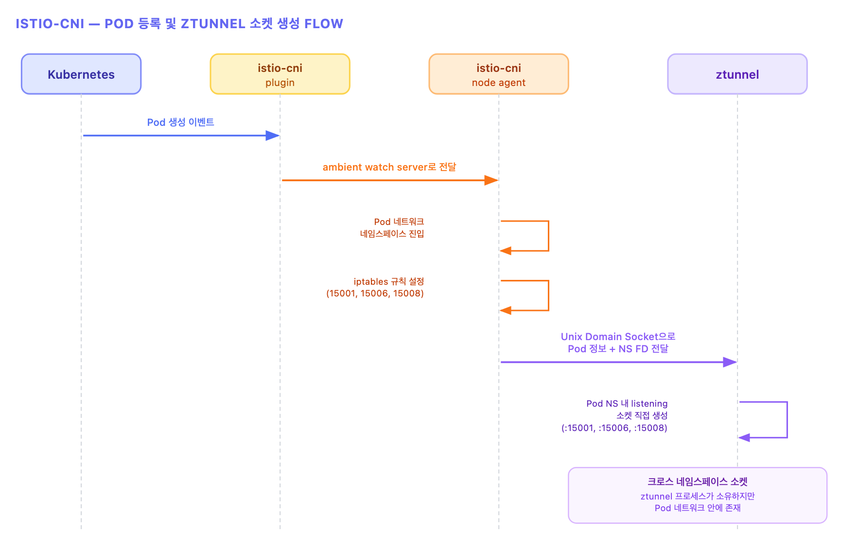 istio-cni → ztunnel 협력 구조