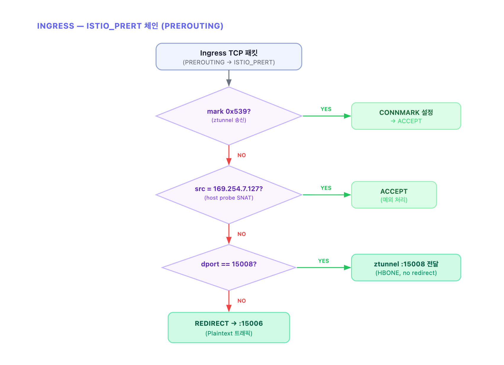 Ingress PREROUTING 리다이렉션 흐름